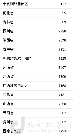 上半年31省區(qū)市人均消費支出。來自國家統(tǒng)計局