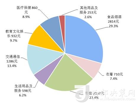 2018年上半年居民人均消費支出及構(gòu)成。來自國家統(tǒng)計局